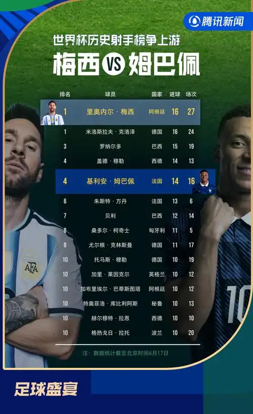 梅西戴帽登顶世界杯射手榜!16球传奇比肩前辈,阿根廷剑指卫冕