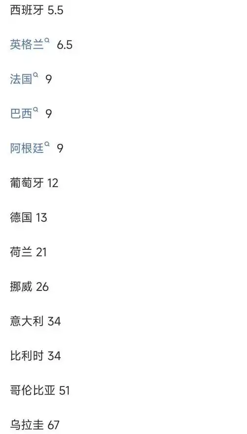 世界杯夺冠赔率新格局：法国霸榜，西班牙英格兰紧追，中国球迷怎么看？